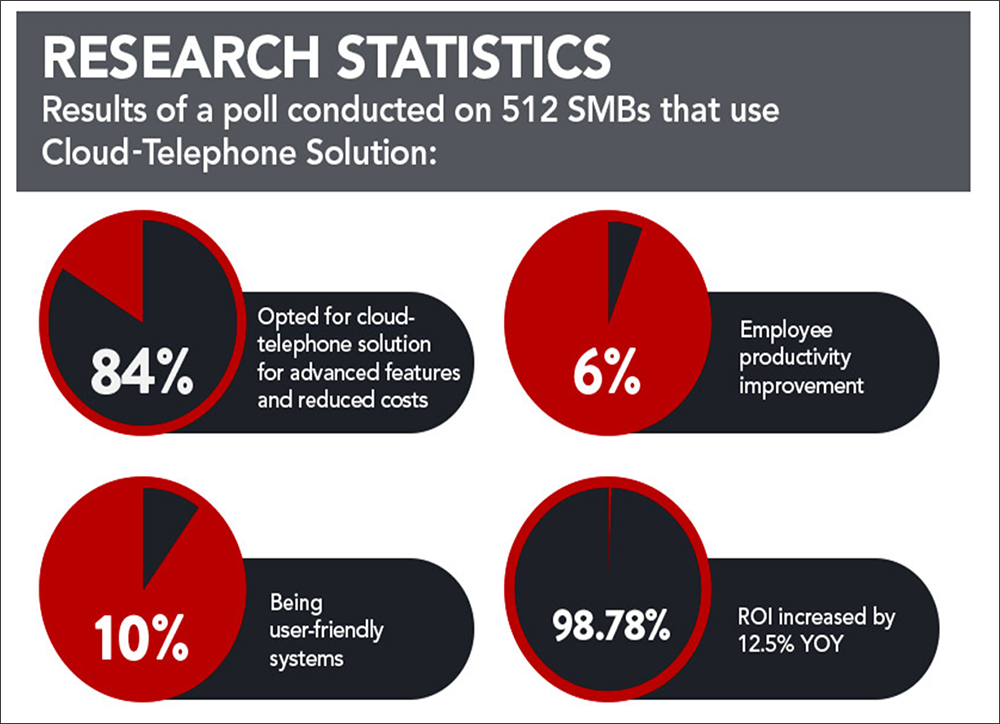 hosted phone systems research